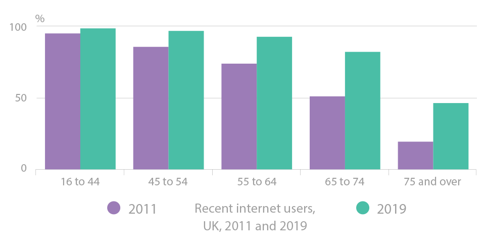 Recent Internet Users Chart