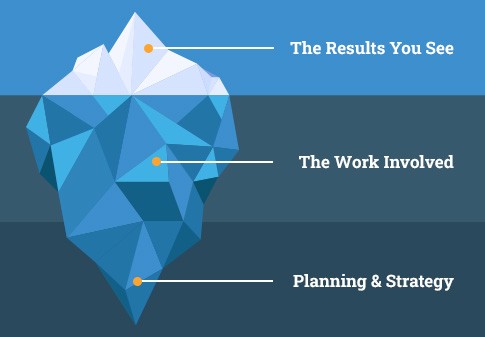 The Iceberg of Marketing